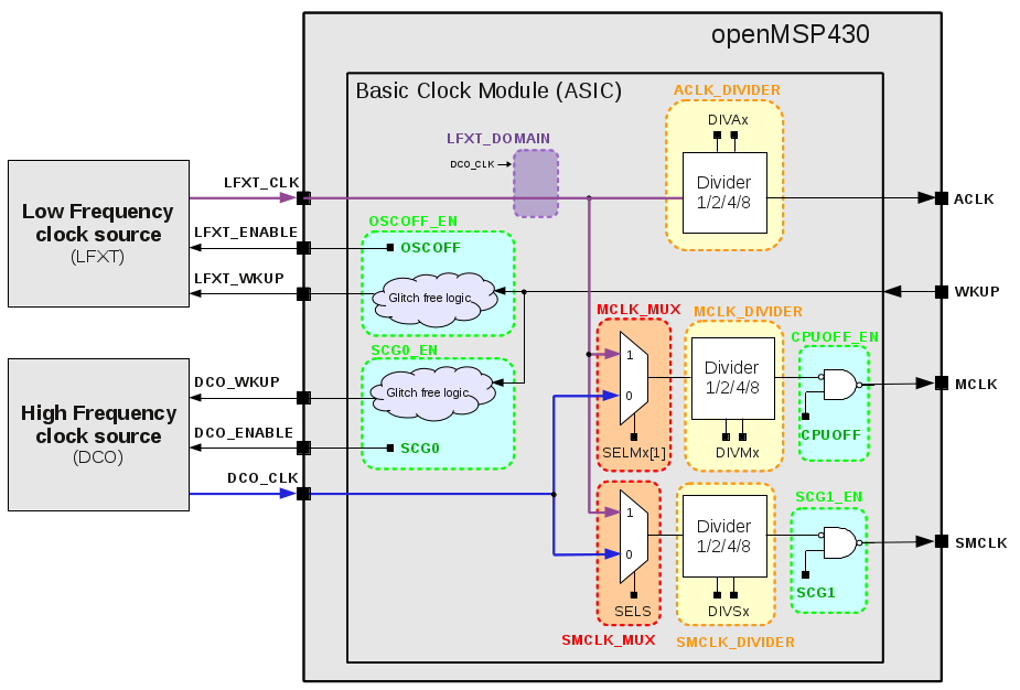 Clock Module ASIC configuration