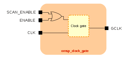 DFT Clock Gate