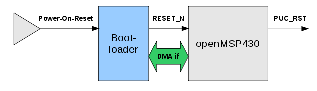 DMA bootloader