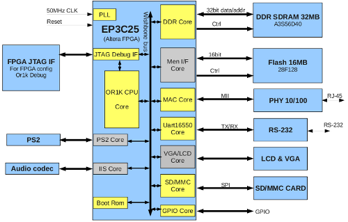 Hardware System Architecture
