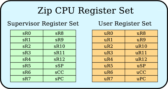 Register Set