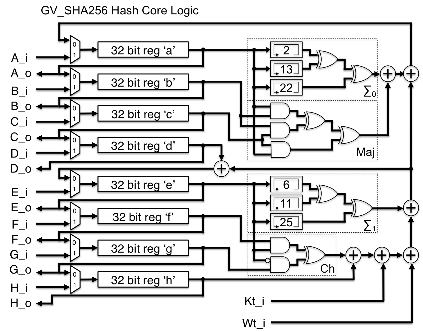 GV_SHA256 hash core logic