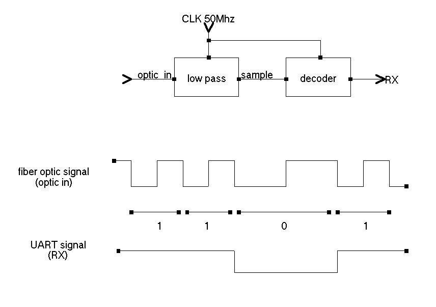 UART to / from fiber optic :: Overview :: OpenCores