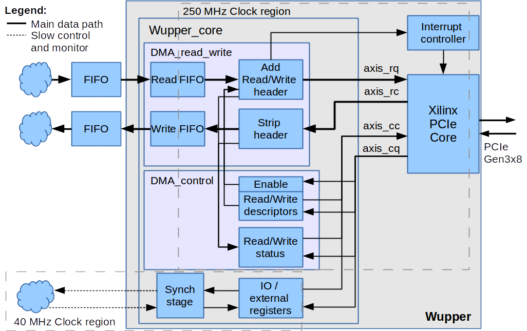 Wupper: PCIe DMA Engine for Xilinx FPGAs :: Overview ... virtex 7 block diagram 