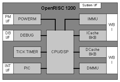 OR1200 overview