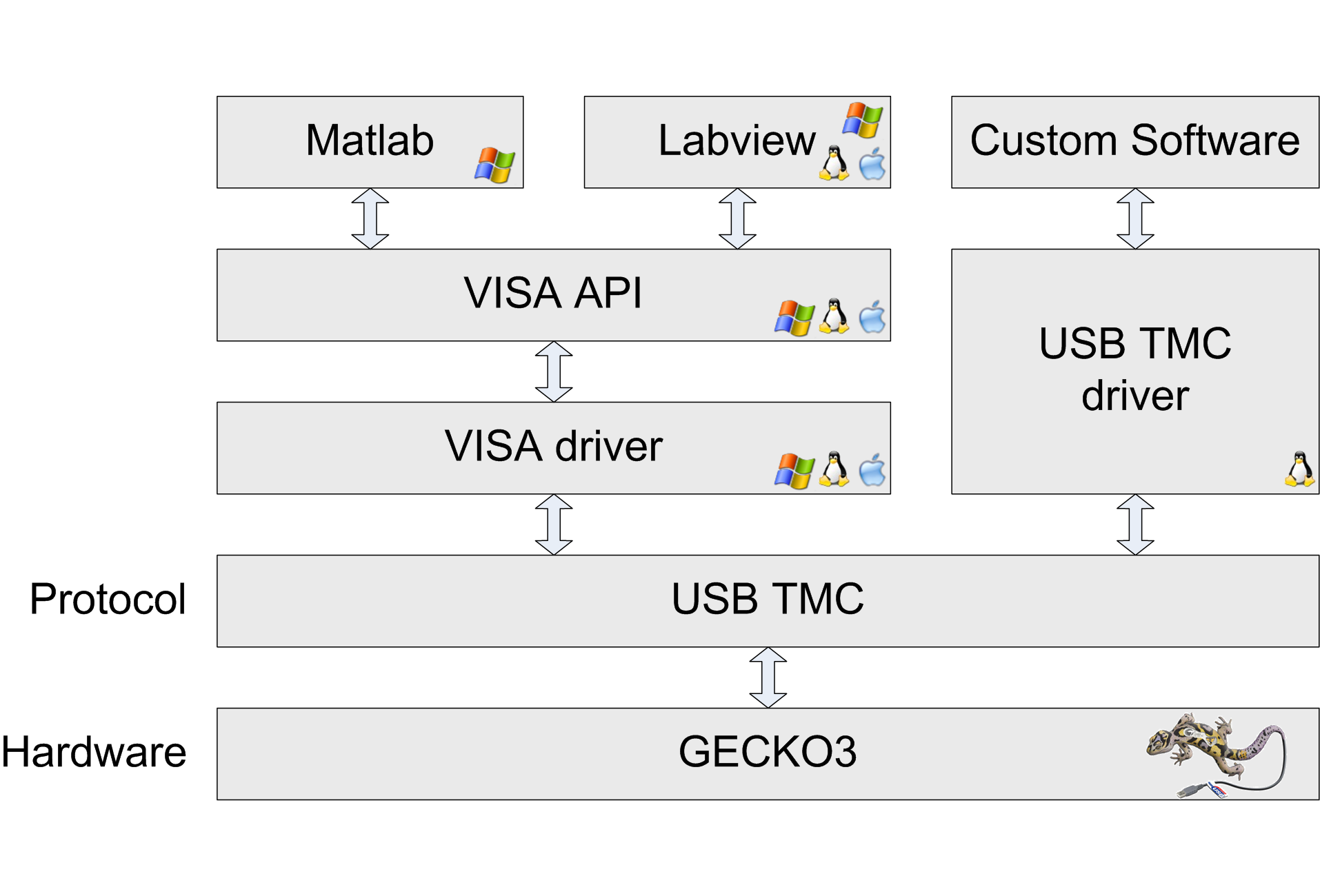 GECKO3COM, USBTMC for FPGA commu