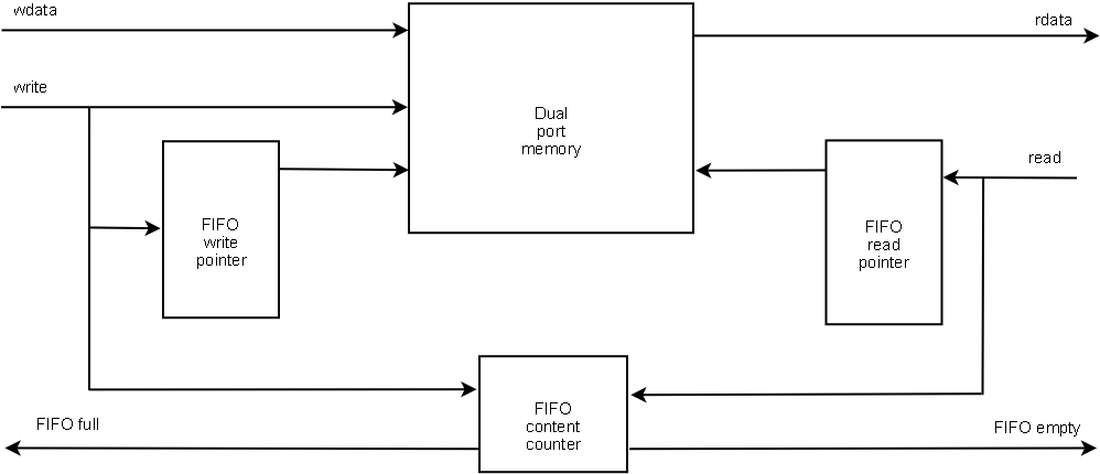 sync-fifo