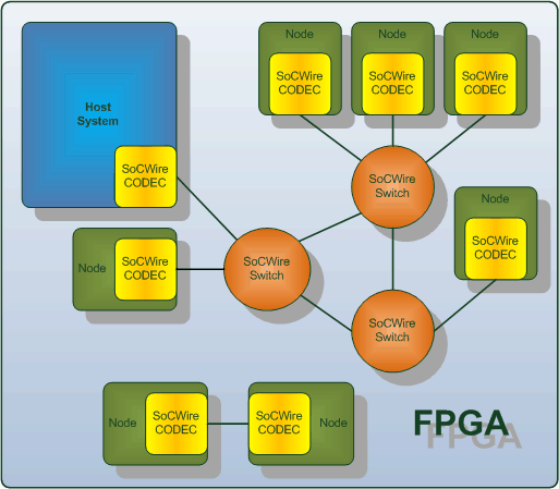 SoCWire Network-on-Chip (NoC)