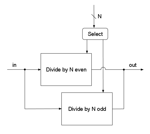 Top Level Block Diagram