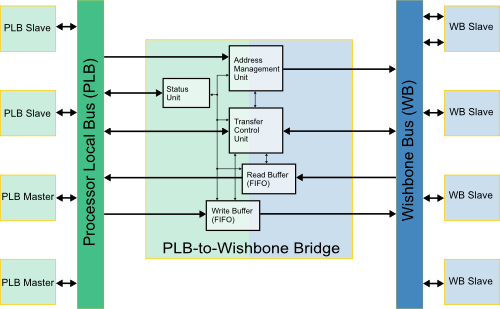 PLB2WB-Bridge Overview (png)