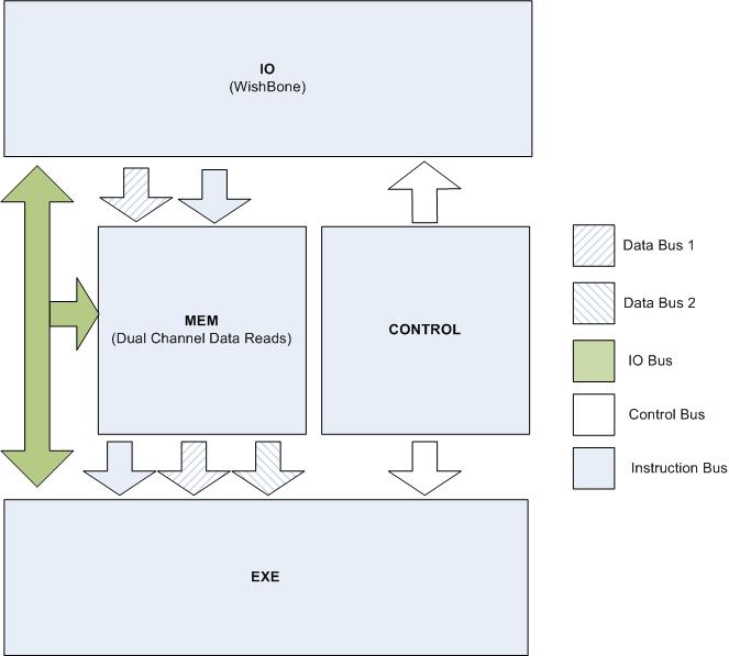 Core Architecture