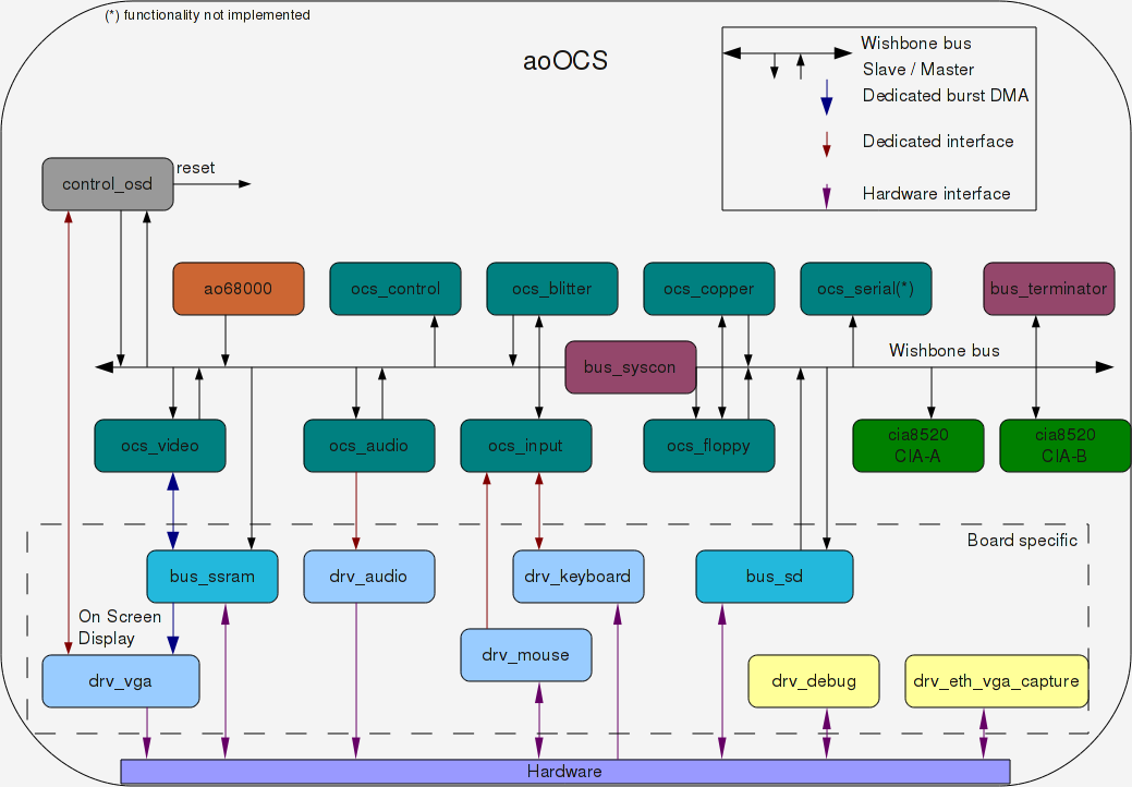 aoOCS structure diagram