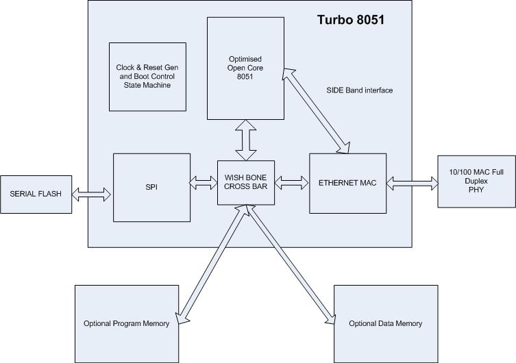 Main Block Diagram