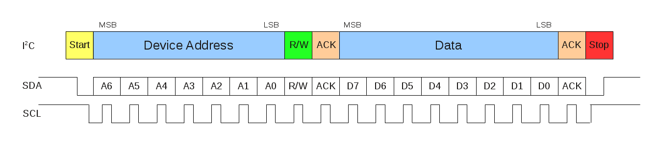 I 2. I2c протокол. I2c осциллограмма. I2c описание протокола. Протокол i2c понятным языком.