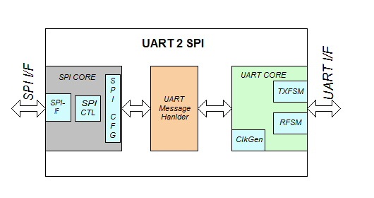 UART2SPI Block Diagram