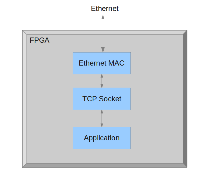 Overview Tcp Ip Socket Opencores