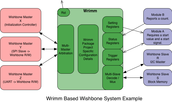 Allocation of Wishbone buses for registers and child nodes