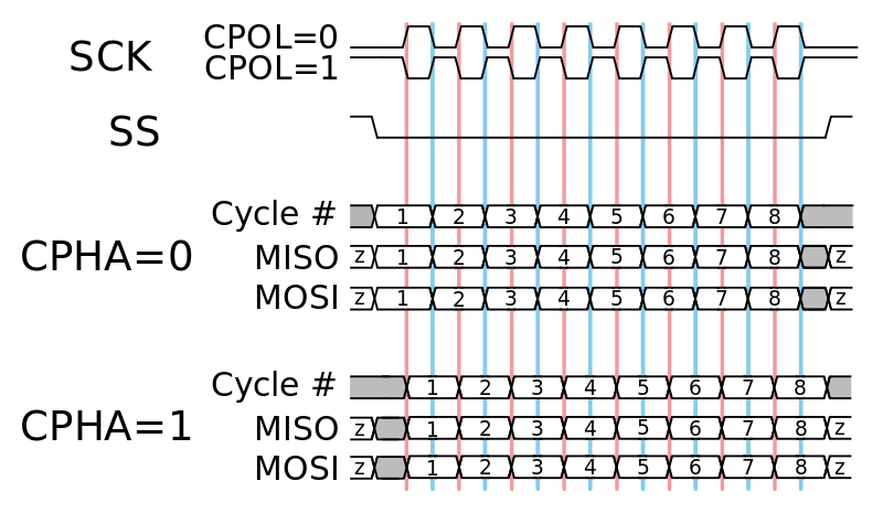 SPI Timing diagram