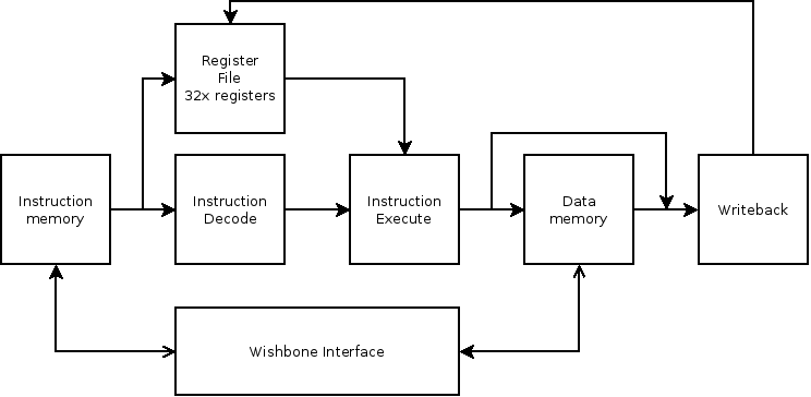 Architectural Diagramme