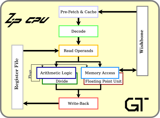 Zip Cpu