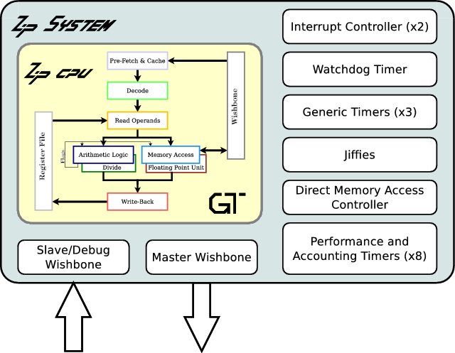 Zip System