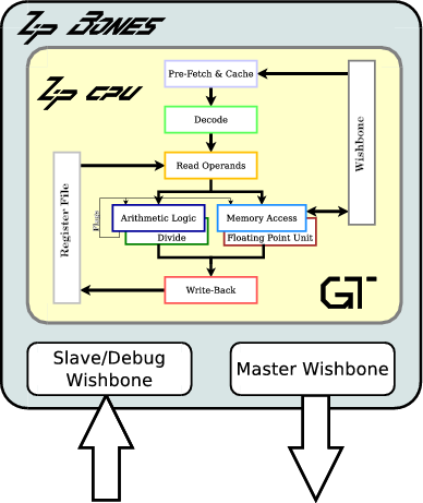 ZAP: An ARMv4T Verilog FPGA core with I/D Cache, MMU, Wishbone bus