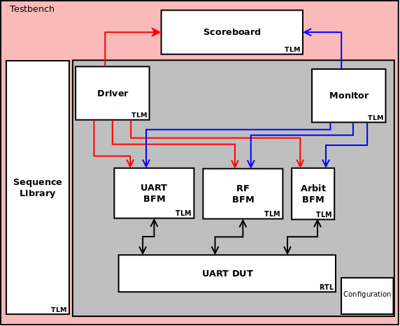 Testbench