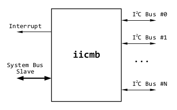 IICMB top