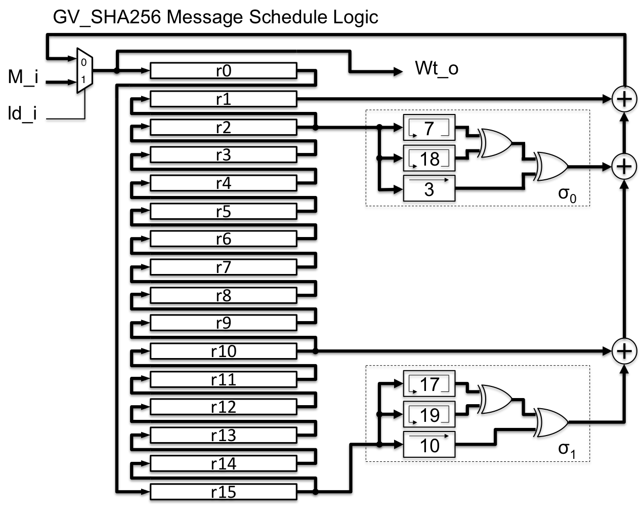 GV_SHA256 hash core logic