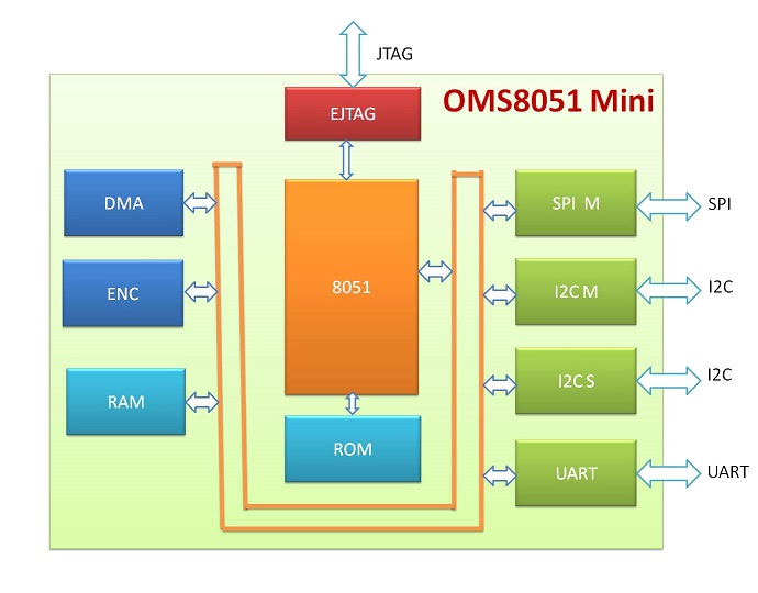 Block Diagram