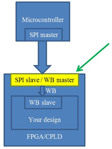 spi_slave_wb_master_architecture