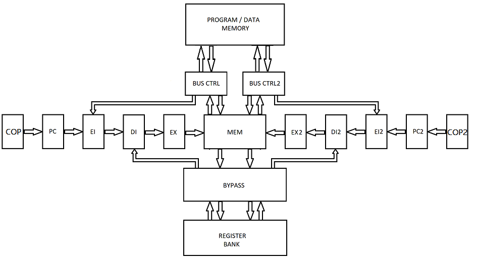 miniMIPS with 2 pipelines